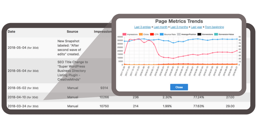 Track major optimization efforts and esential page metrics over time